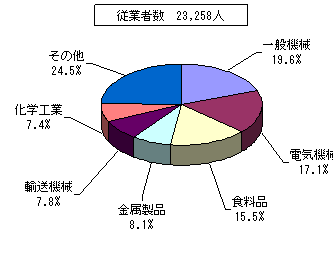 業種別従業者数を表した円柱グラフ。従業者数23,258人。一般機械19.6%、電気機械17.1%、食料品15.5%、金属製品8.1%、輸送機械7.8%、化学工業7.4%、その他24.5%