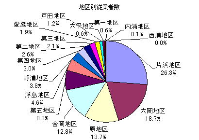 地区別従業者数を表した円柱グラフ。片浜地区26.3%、大岡地区18.7%、原地区13.7%、金岡地区12.8%、第五地区8.0%、浮島地区4.6%、静浦地区3.8%、第四地区3.0%、第二地区2.6%、第三地区2.1%、
愛鷹地区1.9%、戸田地区1.2%、大平地区0.6%、第一地区0.6%、内浦地区0.1%、西浦地区0.0%