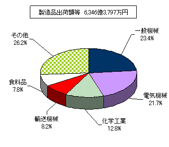 業種別製造品出荷額等を表した円柱グラフ。製造品出荷額等6,346億3,797万円。一般機械23.4%、電気機械21.7%、化学工業12.8%、輸送機械8.2%、食料品7.8%、その他26.2%