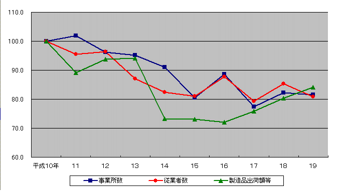 平成10年から平成19年までの事業所数、従業者数、製造品出荷額等の指数推移を表した折れ線グラフ