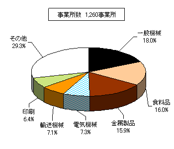 業種別事業所数を表した円柱グラフ。事業所数1,260事業所。一般機械18.0%、食料品16.0%、金属製品15.9%、電気機械7.3%、輸送機械7.1%、印刷6.4%、そのほか29.3%