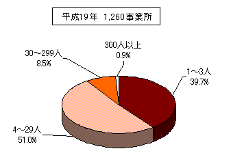 従業者規模別事業所数を表した円柱グラフ。平成19年1,260事業所。詳細は上記。