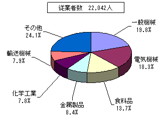 業種別従業者数を表した円柱グラフ。従業者数22,042人。一般機械19.8%、電気機械18.3%、食料品13.7%、金属製品8.4%、化学工業7.8%、輸送機械7.9%、その他24.1%