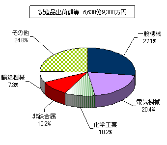 業種別製造品出荷額等を表した円柱グラフ。製造品出荷額等6,638億9,300万円。一般機械27.1%、電気機械20.4%、化学工業10.2%、非鉄金属10.2%、輸送機械7.3%、その他24.8%