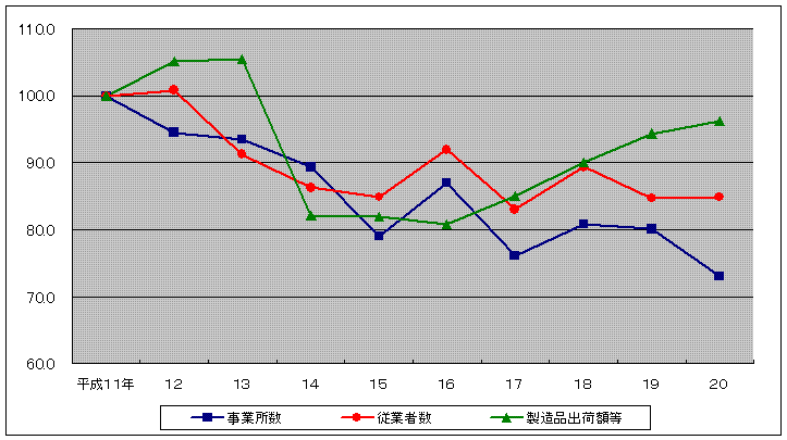 平成11年から平成20年までの事業所数、従業者数、製造品出荷額等の指数推移を表した折れ線グラフ