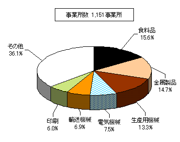 業種別事業所数を表した円柱グラフ。事業所数1,151事業所。食料品15.6%、金属製品14.7%、生産用機械13.3%、電気機械7.5%、輸送機械6.9%、印刷6.0%、その他36.1%