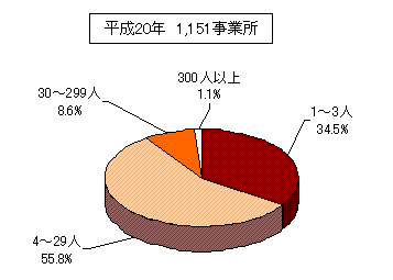 従業者規模別事業所数を表した円柱グラフ。平成20年1,151事業所。詳細は上記。