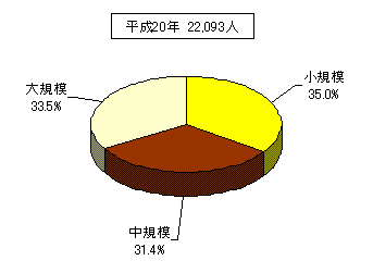 従業者規模別を表した円柱グラフ。平成20年22,093人。詳細は上記。