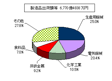 業種別製造品出荷額等を表した円柱グラフ。製造品出荷額等6,770億4,838万円。生産用機械25.0%、電気機械20.4%、化学工業10.5%、非鉄金属9.2%、食料品7.0%、その他27.8%