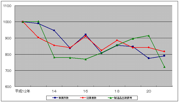 平成12年から平成21年までの事業所数、従業者数、製造品出荷額等の指数推移を表した折れ線グラフ