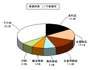 業種別事業所数を表した円柱グラフ。事業所数1,175事業所。食料品15.2%、金属製品15.1%、生産用機械13.4%、電気機械6.9%、輸送機械6.6%、印刷6.6%、その他36.2%