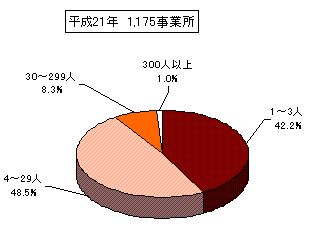 従業者規模別事業所数を表した円柱グラフ。平成21年1,175事業所。詳細は上記。