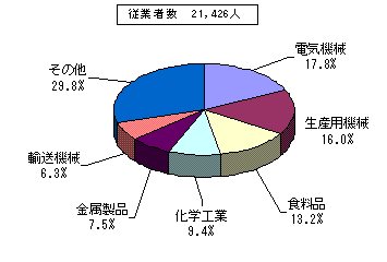 業種別従業者数を表した円柱グラフ。従業者数21,426人。電気機械17.8%、生産用機械16.0%、食料品13.2%、化学工業9.4%、金属製品7.5%、輸送機械6.3%、その他29.8%