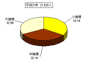 従業者規模別を表した円柱グラフ。平成21年21,426人。詳細は上記。