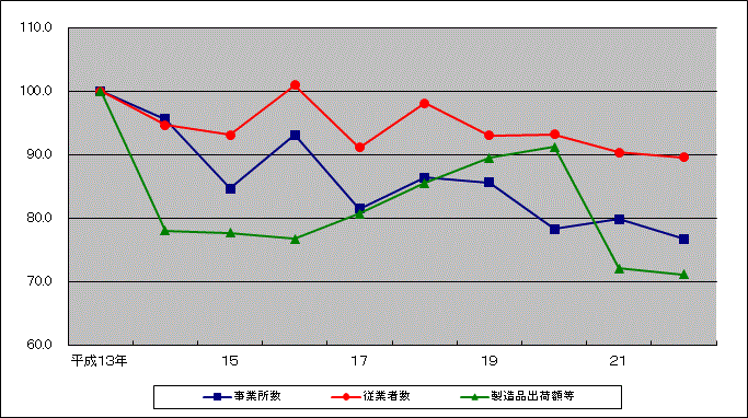平成13年から平成22年までの事業所数、従業者数、製造品出荷額等の指数推移を表した折れ線グラフ