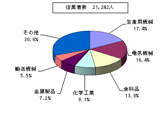 業種別従業者数を表した円柱グラフ。従業者数21,242人。生産用機械17.4%、電気機械16.4%、食料品13.8%、化学工業9.1%、金属製品7.2%、輸送機械5.5%、その他30.6%