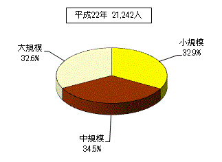 従業者規模別を表した円柱グラフ。平成22年21,242人。詳細は上記。
