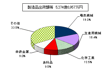 業種別製造品出荷額等を表した円柱グラフ。製造品出荷額等5,274億6,957万円。電気機械19.2%、生産用機械16.4%、化学工業12.5%、食料品9.5%、非鉄金属9.0%、その他33.5%