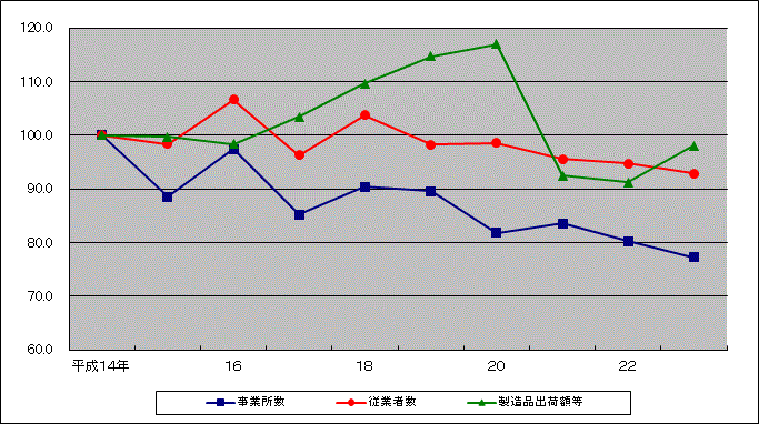 平成14年から平成24年までの事業所数、従業者数、製造品出荷額等の指数推移を表した折れ線グラフ