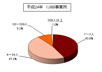 従業者規模別事業所数を表した円柱グラフ。平成24年1,088事業所。詳細は上記。