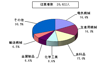 業種別従業者数を表した円柱グラフ。従業者数20,822人。電気機械16.6%、生産用機械16.3%、食料品15.0%、化学工業8.6%、金属製品6.6%、輸送機械6.5%、その他30.5%