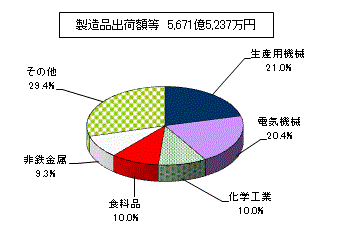 業種別製造品出荷額等を表した円柱グラフ。製造品出荷額等5,671億5,237万円。生産用機械21.0%、電気機械20.4%、化学工業10.0%、食料品10.0%、非鉄金属9.3%、その他29.4%