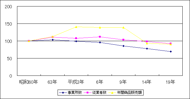 昭和60年から平成19年までの事業所数、従業者数、年間商品販売額の推移を表した折れ線グラフ