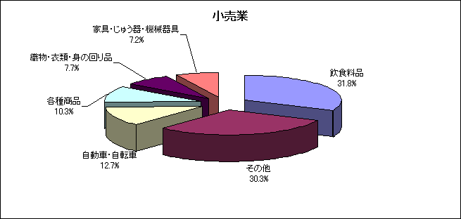 小売業の年間商品販売額の構成比を表した円柱グラフ。飲食料品31.8%、その他30.3%、自動車・自転車12.7%、各種商品10.3%、織物・衣類・身の回り品7.7%、家具・じゅう器・機械器具7.2%