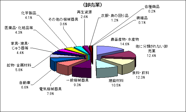 卸売業の事業所数の構成比を表した円柱グラフ。農畜産物・水産物14.6%、他に分類されない卸売業12.4%、食料・飲料12.3%、建築材料10.5%、一般機械器具9.3%、電気機械器具7.9%、自動車6.6%、鉱物・金属材料5.8%、
家具・建具・じゅう器等4.4%、医薬品・化粧品等4.3%、化学製品4.1%、その他の機械器具3.6%、再生資源2.6%、衣服・身の回り品1.2%、各種商品0.2%、繊維品0.1%