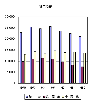 昭和60年から平成19年までの従業者の総数と、卸売業・小売業の従業者数の棒グラフ