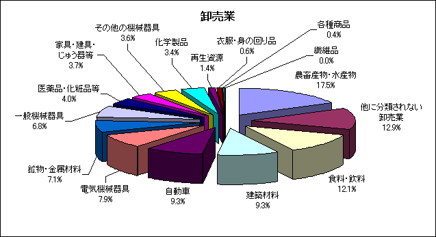 卸売業の従業者数の構成比を表した円柱グラフ。農畜産物・水産物17.5%、他に分類されない卸売業12.9%、食料・飲料12.1%、建築材料9.3%、自動車9.3%、電気機械器具7.9%、鉱物・金属材料7.1%、一般機械器具6.8%、
医薬品・化粧品等4.0%、家具・建具・じゅう器等3.7%、その他の機械器具3.6%、化学製品3.4%、再生資源1.4%、衣服・身の回り品0.6%、各種商品0.4%、繊維品0.0%