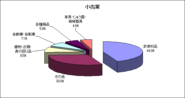 小売業の従業者数の構成比を表した円柱グラフ。飲食料品44.0%、その他30.0%、織物・衣類・身の回り品8.5%、自動車・自転車7.1%、各種商品5.8%、家具・じゅう器・機械器具4.6%